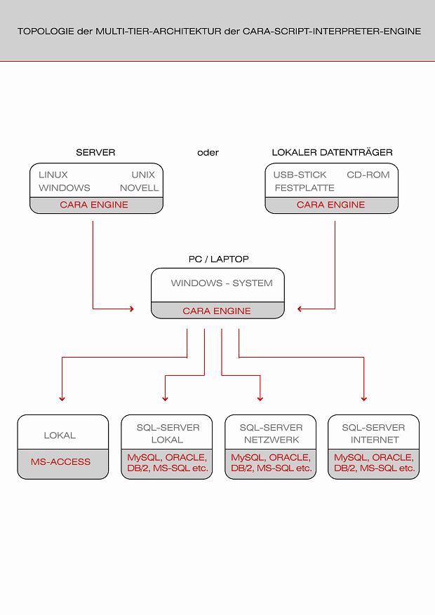 Cara Topologie